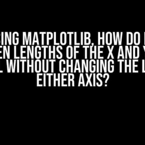 When using matplotlib, how do I set the on-screen lengths of the x and y axes to be equal without changing the limits of either axis?